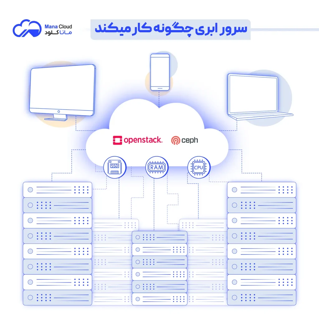 سرور ابری چگونه کار میکند؟