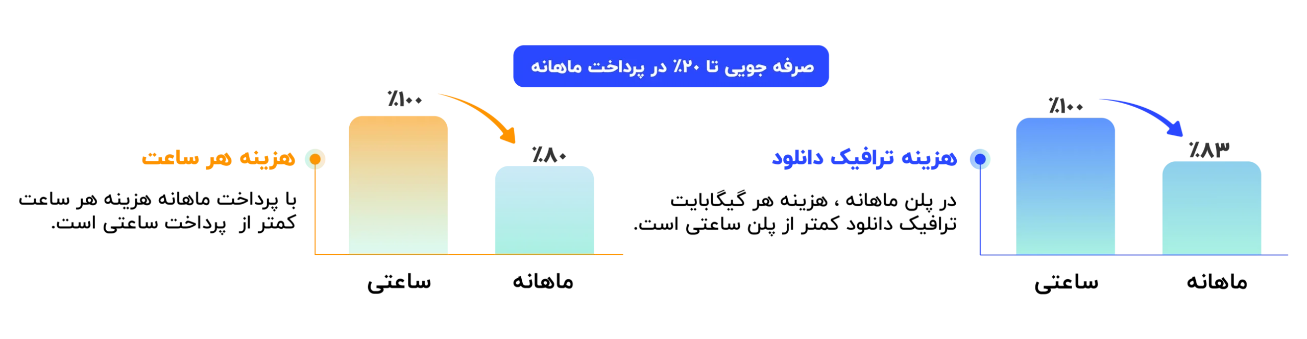 تفاوت ساعتی و ماهانه سرور ابری