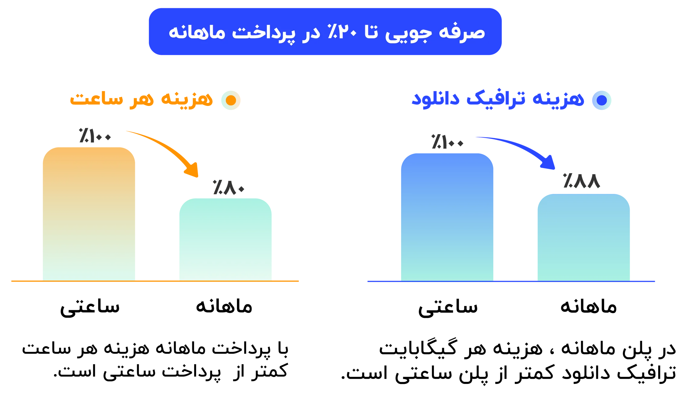 تفاوت ساعتی و ماهانه سرور های ابری